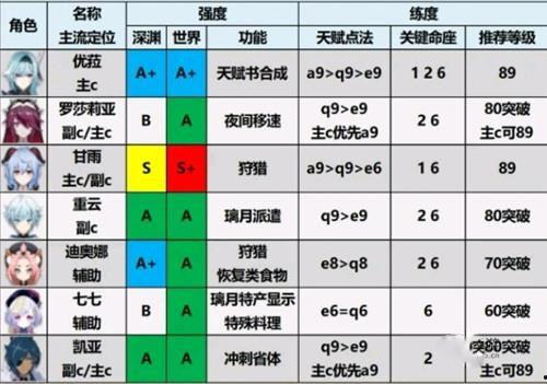 原神爆料强度排行榜最新,最新强度排行榜揭晓,热门角色实力大揭秘! 第3张 原神爆料强度排行榜最新,最新强度排行榜揭晓,热门角色实力大揭秘! 第3张